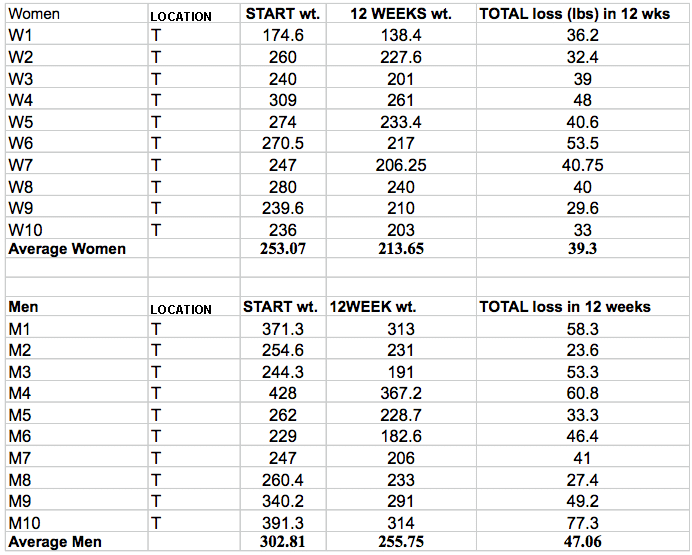 Optimum Weight Loss Study Results